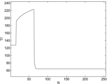 Fig. 3. Mapping function between the texture randomness index T I and the modified index T I .