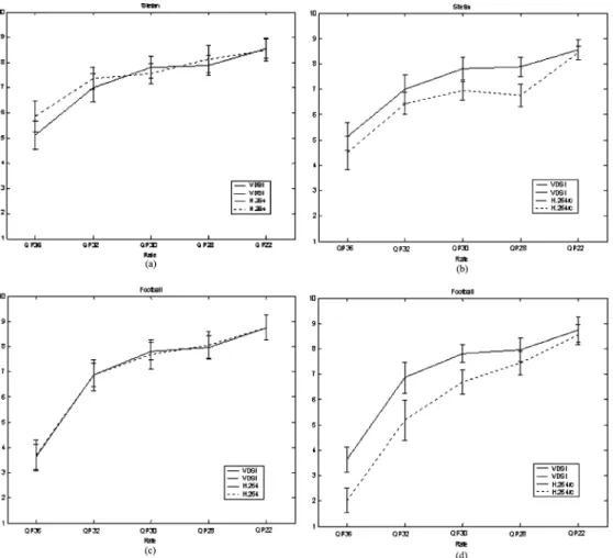 Fig. 7. Comparisons between the subjective experiments using uniform bit allocation for STEFAN and FOOTBALL , respectively (condence level = 95%): (a) and (c): VDSI analysis based scheme versus H.264 JM7.6 with constant QP