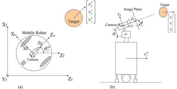 Fig. 1. (a) Model of the wheeled mobile robot and the target in the world coordinate frame