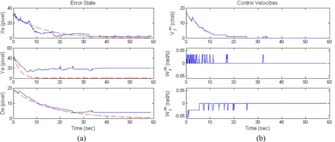 Fig. 6. Experimental results of the experiment 1 without using the proposed robust control law (17)