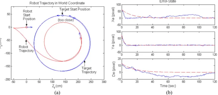 Fig. 8. Experimental results of the experiment 2 with control gains (5/64,6/16,4/64). (a) Robot trajectory in world coordinates