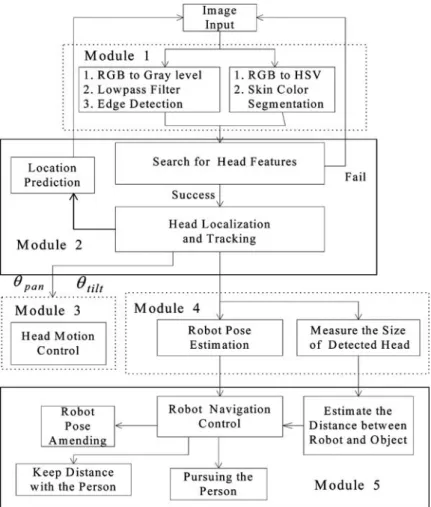 Fig. 2 System architecture of the visual tracking system