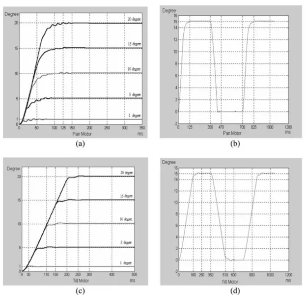Fig. 4 Step responses of the pan and tilt motors: (a) and (b) are the step responses and the tracking response of the pan motor; (c) and (d) are the step responses and the tracking response of the tilt motor