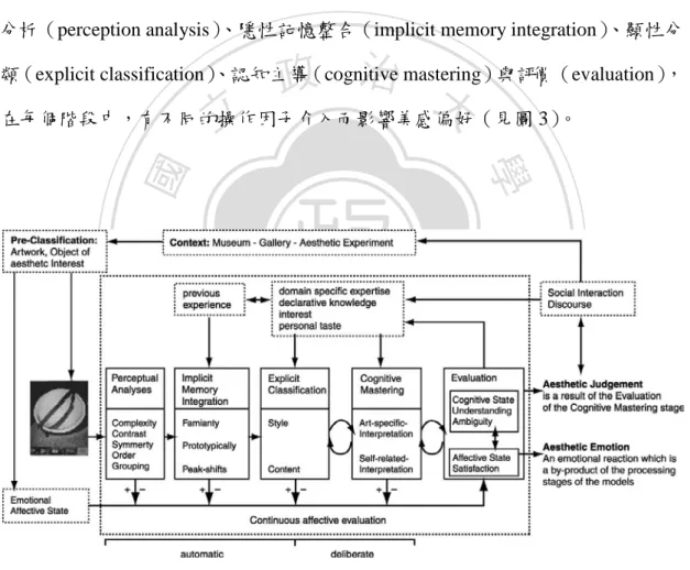 圖  3：美感經驗與評價的心理歷程模型（Leder et al., 2004）。 