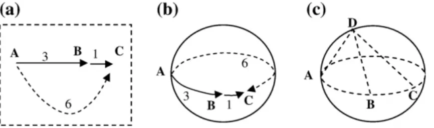 Fig. 1. Advantages of a sphere model (a) Display line segments on a 2-D plane (b) Display curves on a sphere (c) Display four points that are not on the same plane.