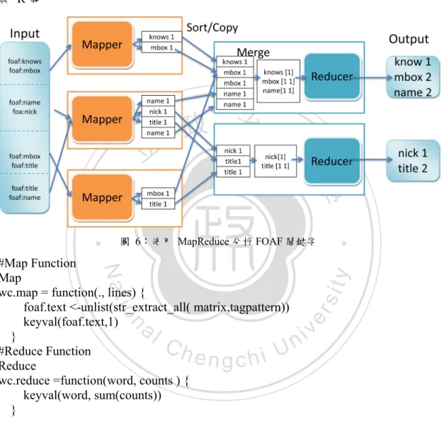 圖   6：使用  MapReduce 分析 FOAF 關鍵字 
