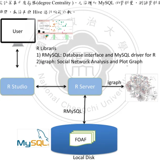 圖   7：R+MySQL 分析(RMS Analytics)架構圖 