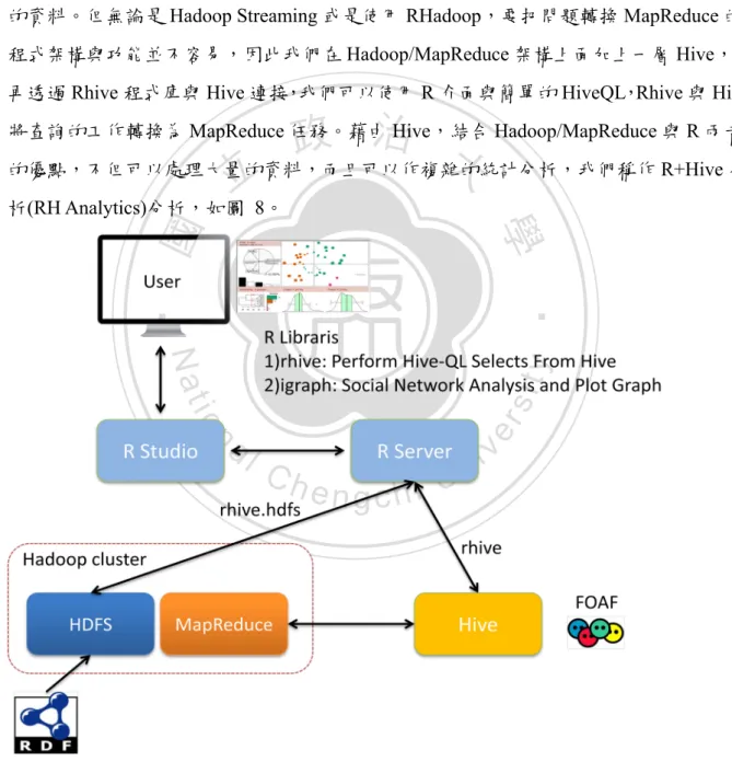 圖   8：R+Hive 分析(RH Analytics)架構圖 