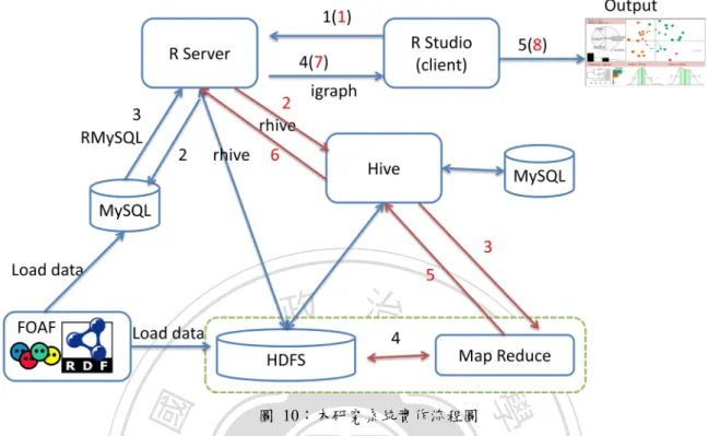 表   5：本研究系統實作規格 