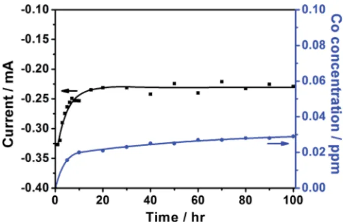 Fig. 2 shows the ADT of py-B12/C for 100 h. The current initially increases. Colon-Mercado et al