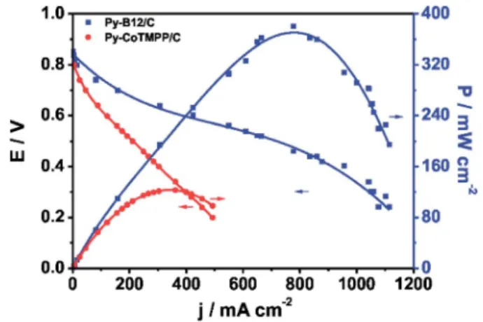 Fig. 4 Raman spectra of py-B12 and pristine B12.