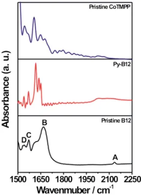 Fig. 6 (a) XANES spectra of pristine CoTMPP, pristine B12, py-B12 and CoO powder; (b) Fourier transforms of k 3 -weighted EXAFS data at the Co K-edge for pristine B12 and py-B12.