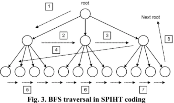 Fig. 4. DFS traversal in TSIHT coding 