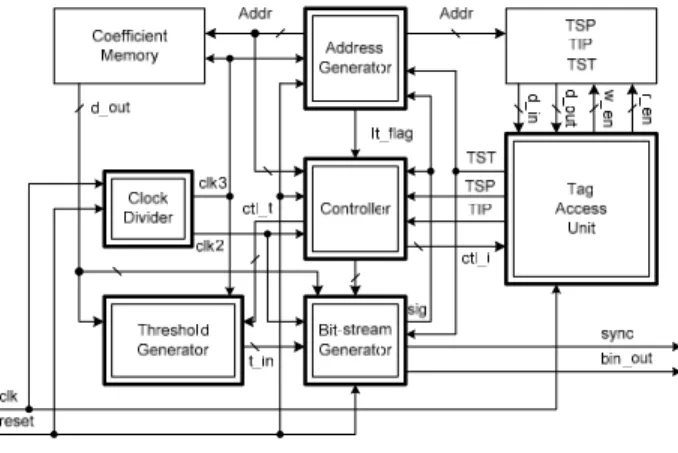 Fig. 7. Progressive Image Encoder hardware architecture 