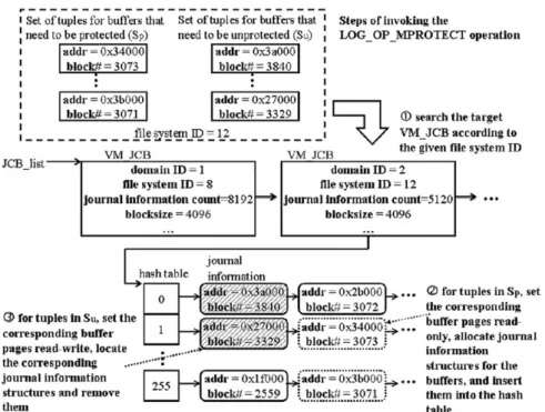 Figure 5. Journal information management.