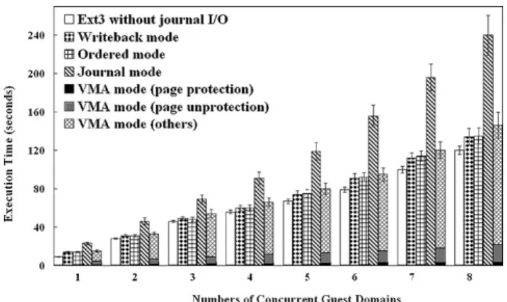 Figure 7. Performance of rnd write under concurrent domains.