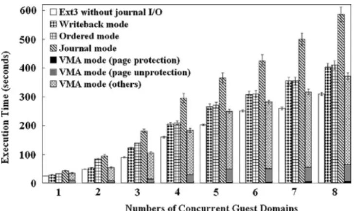 Figure 9. Performance of postmark under concurrent domains.