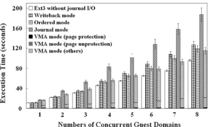 Figure 10. Performance of untar under concurrent domains.
