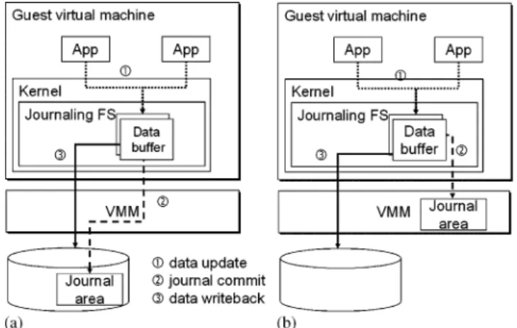 Figure 1. (a) Traditional journaling vs and (b) VMA journaling.