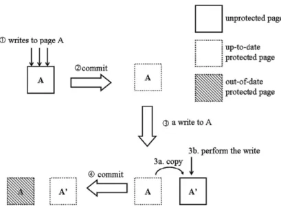 Figure 2. Example of journal commit and copy-on-write (COW).
