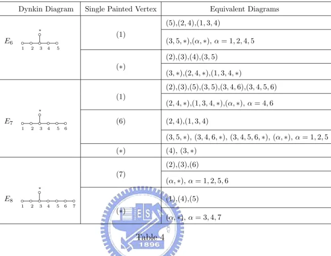 Table 4 summarizes the following method to determine the equivalence class of a Vogan diagram of E n :