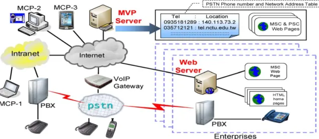 Fig. 1. Multimodal VoIP platform (MVP) service architecture.