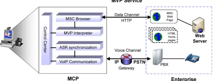 Fig. 2. MCP visual/voice multimodal ﬂow.