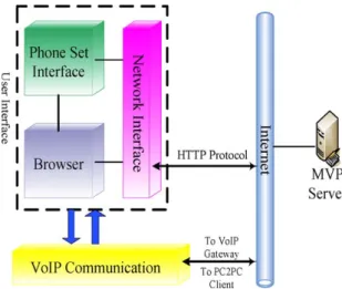 Fig. 3. Multimodal client phone (MCP) components.
