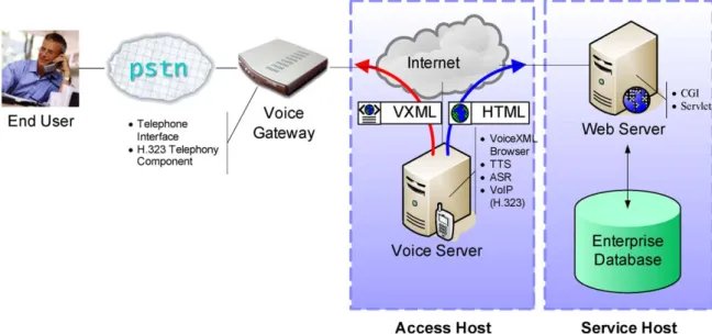 Fig. 4. The architecture of the end-to-end VoiceXML system.