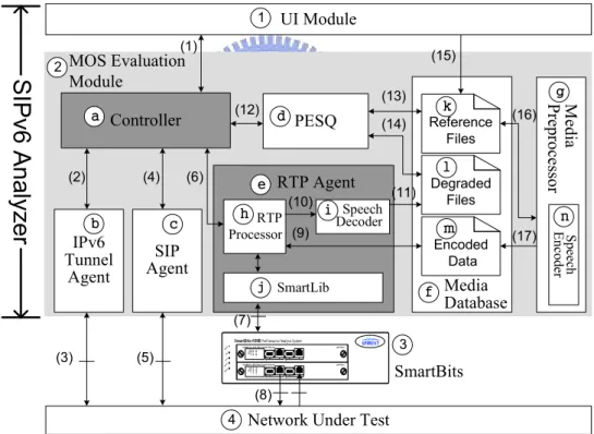 圖 3.1 為 SIPv6 Analyzer 的 MOS 評估模組 (MOS Evaluation Module) 之架構圖， 同時表示 SIPv6 Analzer 與待測網路 (Network Under Test ，圖 3.1 4 
) 的關係。 使用 者介面 (User Interface Module ，圖 3.1 1 
) ，為 SIPv6 Analyzer 的使用者介面。 MOS 評估模組 (圖 3.1 2 
) 為本論文所要實作的系統，搭配 SmartBits (圖 3.1 3 
) 對待測網