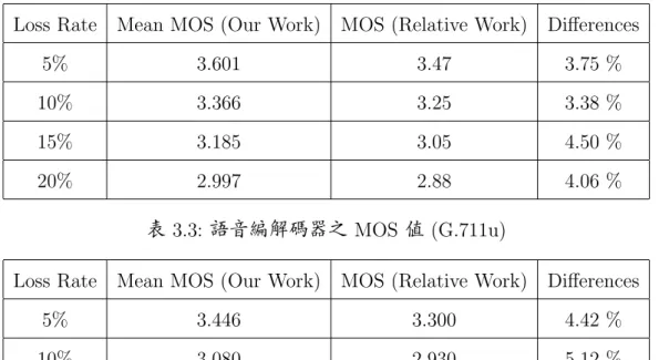 表 3.2: 語音編解碼器之 MOS 值 (iLBC)