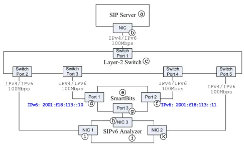 圖 4.2: Pure IPv6/Public IPv4 效能測試環境