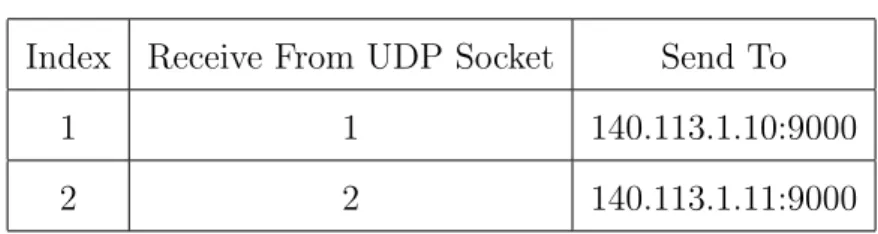 表 4.2: RTP Forwarding Table 範例 Index Receive From UDP Socket Send To