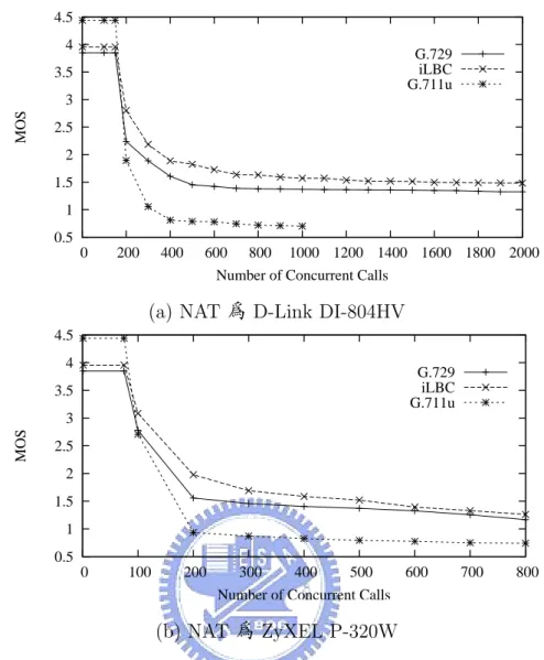 圖 4.11: NAT 與 SBC 整合效能測試結果 – 同時通話個數對 MOS 之關係圖