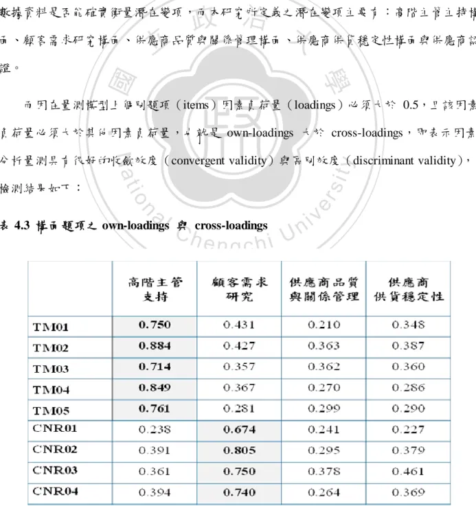 表 4.3  構面題項之 own-loadings  與  cross-loadings 