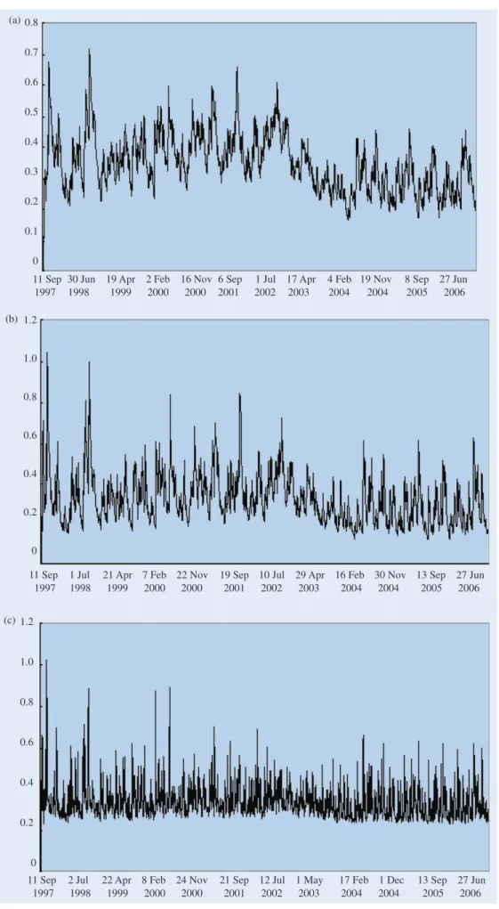 Figure 2. Conditional time-varying jump intensity on the S&amp;P500 (a) spot index, (b) index futures, and (c) E-mini futures, September 1997 to August 2006.