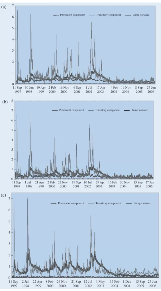 Figure 3. Jump variance and permanent and transitory components for the S&amp;P 500 (a) spot index, (b) index futures, and (c) E-mini index futures, September 1997 to August 2006.
