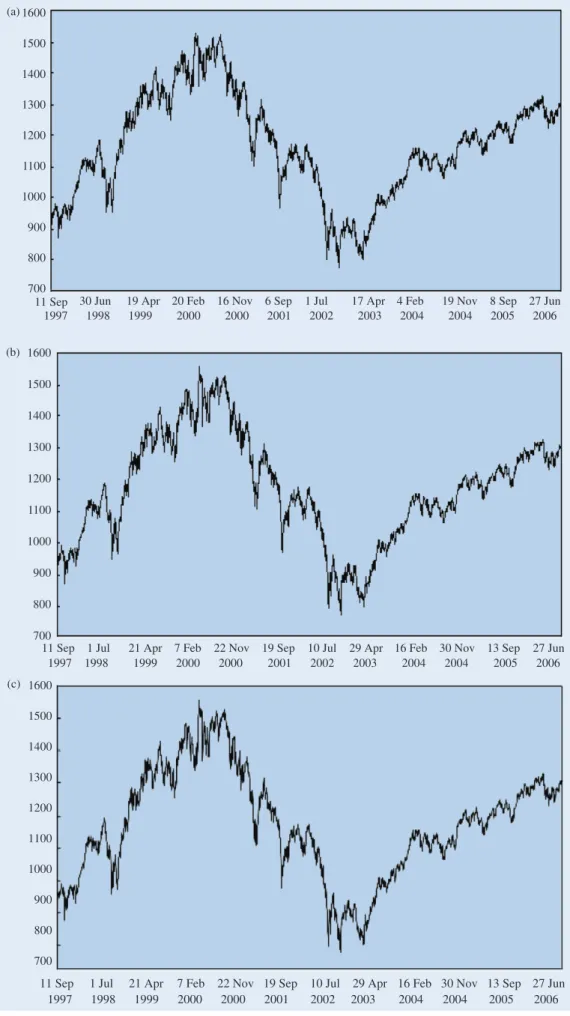 Figure 1. Daily stock price trend on the S&amp;P500 (a) spot index, (b) futures index, and (c) E-mini futures index, September 1997 to August 2006.