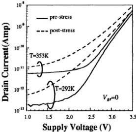Fig.  6  The ratio  of  the  post-stress  drain  leakage current  to  the  pre-stress  (T=292K) drain  leakage current versus  supply  voltage
