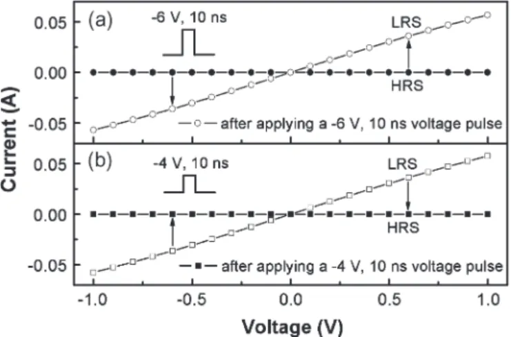 Fig. 4. Resistive switching speed of the Al/V:SZO-LNO/Pt device.