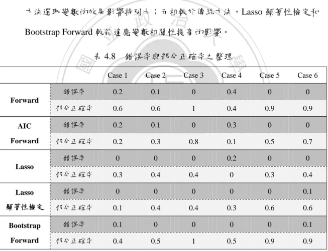 表 4.8  錯誤率與部分正確率之整理 