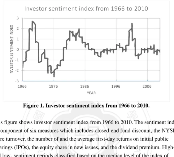 Figure 1. Investor sentiment index from 1966 to 2010. 