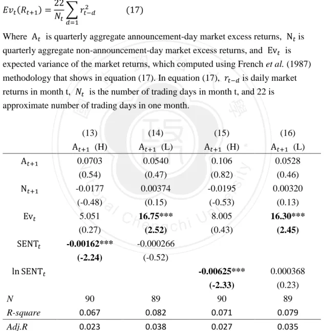 Table 6 Monthly excess returns against conditional variance and investor  sentiment during each high- and low- sentiment periods 