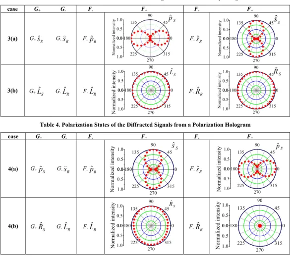 Table 3. Polarization States of the Diffracted Signals from the Intensity Hologram 