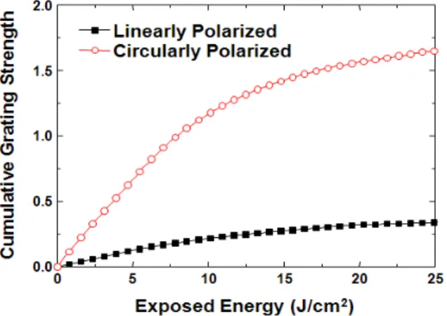 Fig. 3. The cumulative grating strengths for orthogonal circular and linear polarizations as a  function of exposure energy in the PQ/PMMA sample