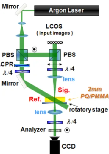 Fig. 5. Optical setup for circular polarization multiplexing holographic memory experiment