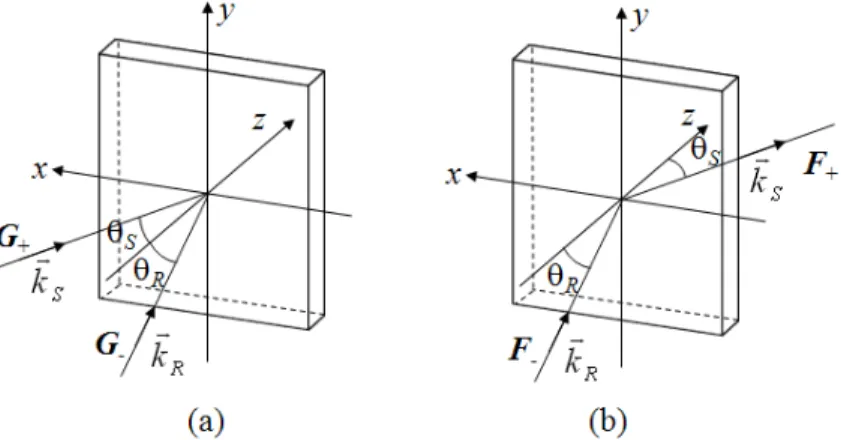 Fig. 1. Schematic diagram of holographic recording (a) and reconstruction (b). 