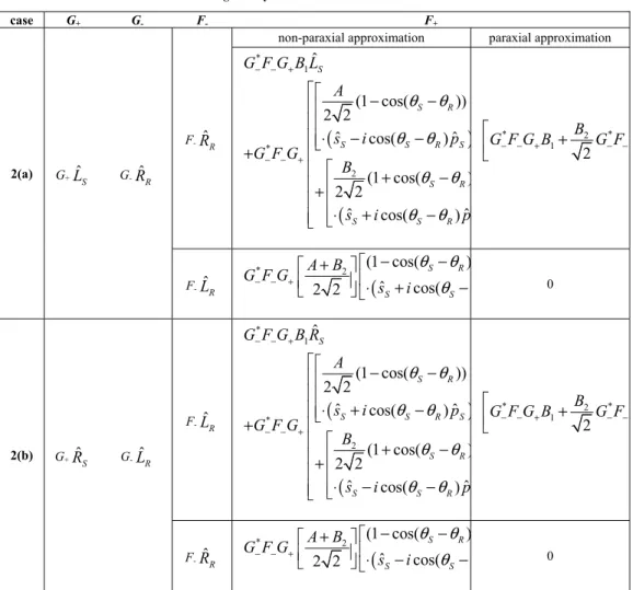 Table 2. Vector Amplitude F +  Reconstructed from Orthogonal Circular Polarization  Hologram by Different Polarization States 