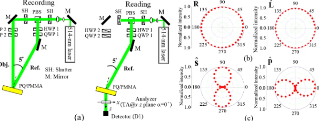 Fig. 2. (a) Optical setup for recording and reconstructing polarization hologram in PQ/PMMA  and polar coordinate plot for signal beam with (b) circular polarization and (c) linear  polarization