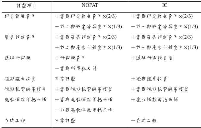 表  9 加權平均資金成本 
